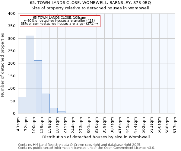 65, TOWN LANDS CLOSE, WOMBWELL, BARNSLEY, S73 0BQ: Size of property relative to detached houses houses in Wombwell