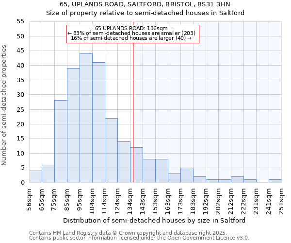 65, UPLANDS ROAD, SALTFORD, BRISTOL, BS31 3HN: Size of property relative to semi-detached houses houses in Saltford