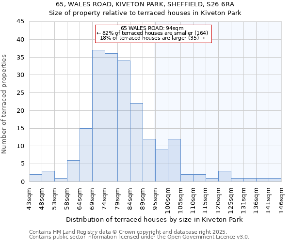 65, WALES ROAD, KIVETON PARK, SHEFFIELD, S26 6RA: Size of property relative to terraced houses houses in Kiveton Park