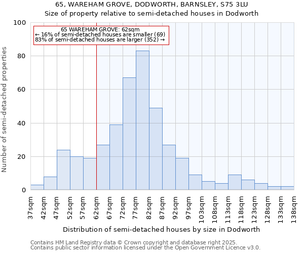 65, WAREHAM GROVE, DODWORTH, BARNSLEY, S75 3LU: Size of property relative to semi-detached houses houses in Dodworth