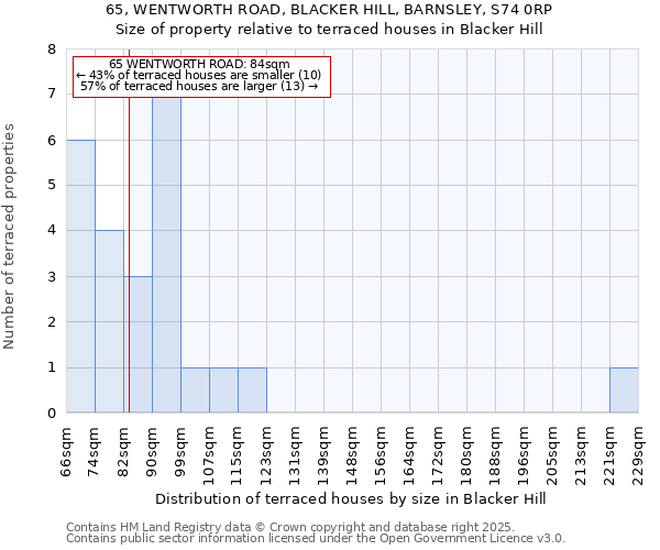 65, WENTWORTH ROAD, BLACKER HILL, BARNSLEY, S74 0RP: Size of property relative to terraced houses houses in Blacker Hill