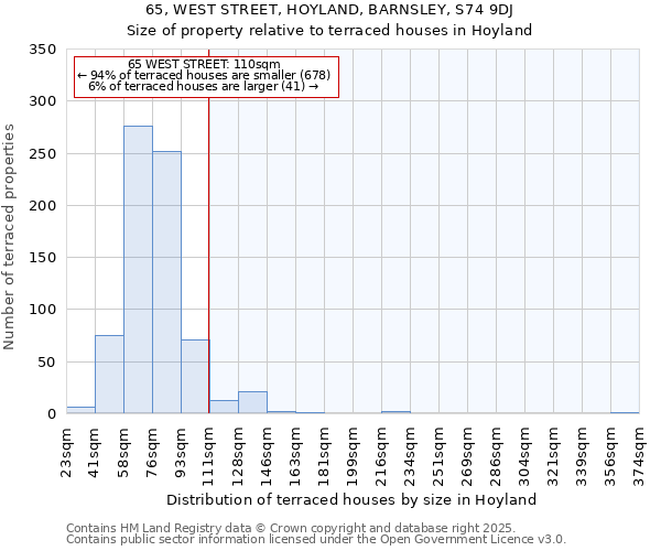 65, WEST STREET, HOYLAND, BARNSLEY, S74 9DJ: Size of property relative to terraced houses houses in Hoyland