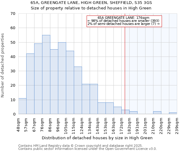 65A, GREENGATE LANE, HIGH GREEN, SHEFFIELD, S35 3GS: Size of property relative to detached houses houses in High Green