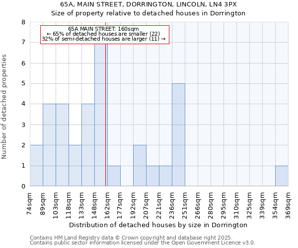 65A, MAIN STREET, DORRINGTON, LINCOLN, LN4 3PX: Size of property relative to detached houses houses in Dorrington
