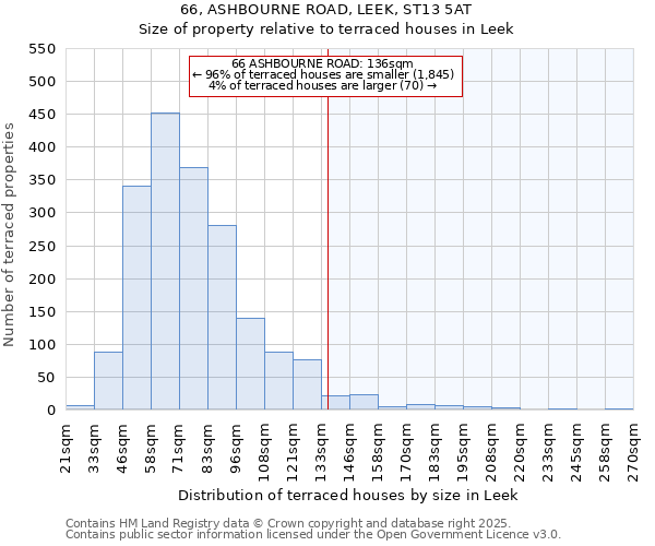 66, ASHBOURNE ROAD, LEEK, ST13 5AT: Size of property relative to terraced houses houses in Leek