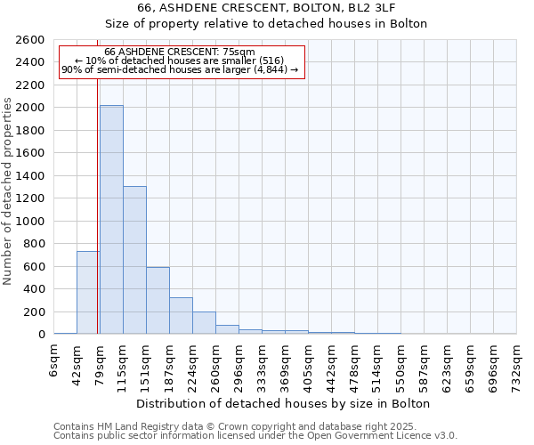 66, ASHDENE CRESCENT, BOLTON, BL2 3LF: Size of property relative to detached houses houses in Bolton