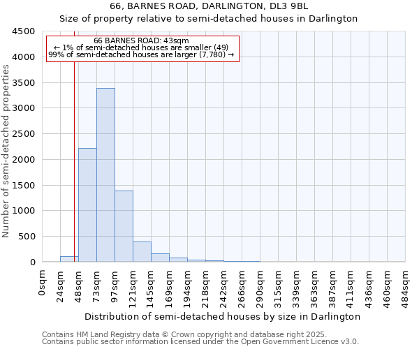 66, BARNES ROAD, DARLINGTON, DL3 9BL: Size of property relative to semi-detached houses houses in Darlington
