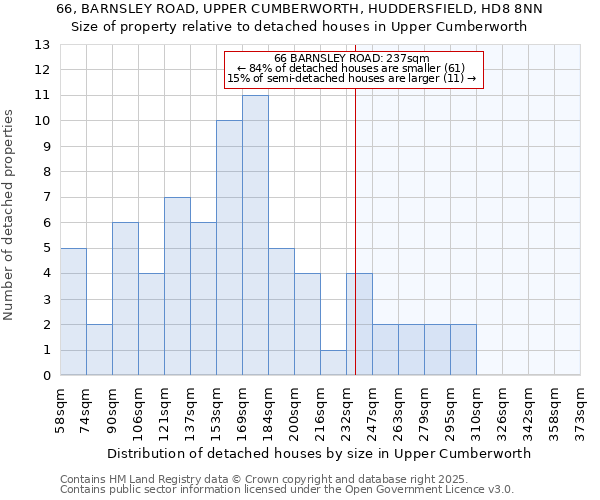 66, BARNSLEY ROAD, UPPER CUMBERWORTH, HUDDERSFIELD, HD8 8NN: Size of property relative to detached houses houses in Upper Cumberworth