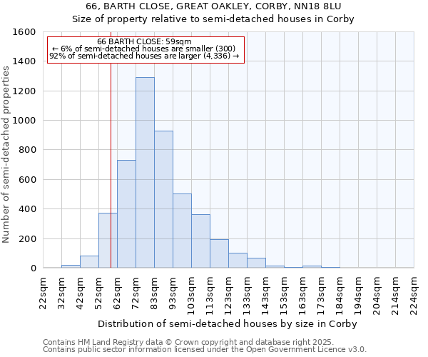 66, BARTH CLOSE, GREAT OAKLEY, CORBY, NN18 8LU: Size of property relative to semi-detached houses houses in Corby