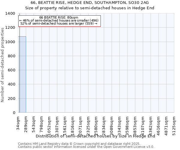 66, BEATTIE RISE, HEDGE END, SOUTHAMPTON, SO30 2AG: Size of property relative to semi-detached houses houses in Hedge End