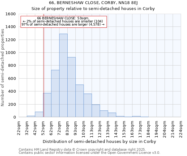 66, BERNESHAW CLOSE, CORBY, NN18 8EJ: Size of property relative to semi-detached houses houses in Corby