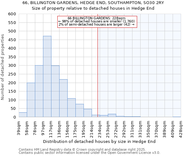 66, BILLINGTON GARDENS, HEDGE END, SOUTHAMPTON, SO30 2RY: Size of property relative to detached houses houses in Hedge End