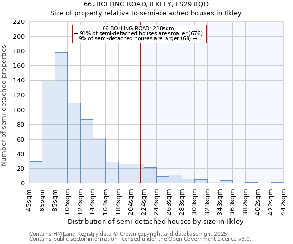 66, BOLLING ROAD, ILKLEY, LS29 8QD: Size of property relative to semi-detached houses houses in Ilkley