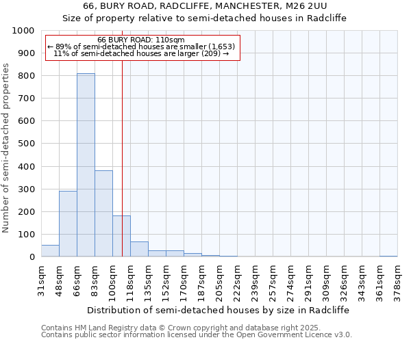 66, BURY ROAD, RADCLIFFE, MANCHESTER, M26 2UU: Size of property relative to semi-detached houses houses in Radcliffe