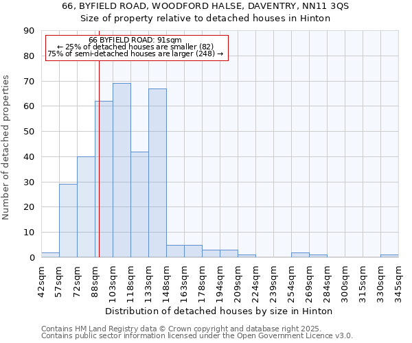 66, BYFIELD ROAD, WOODFORD HALSE, DAVENTRY, NN11 3QS: Size of property relative to detached houses houses in Hinton