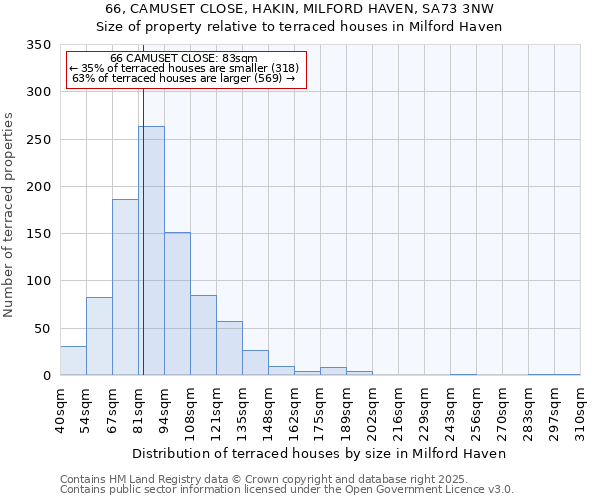 66, CAMUSET CLOSE, HAKIN, MILFORD HAVEN, SA73 3NW: Size of property relative to terraced houses houses in Milford Haven