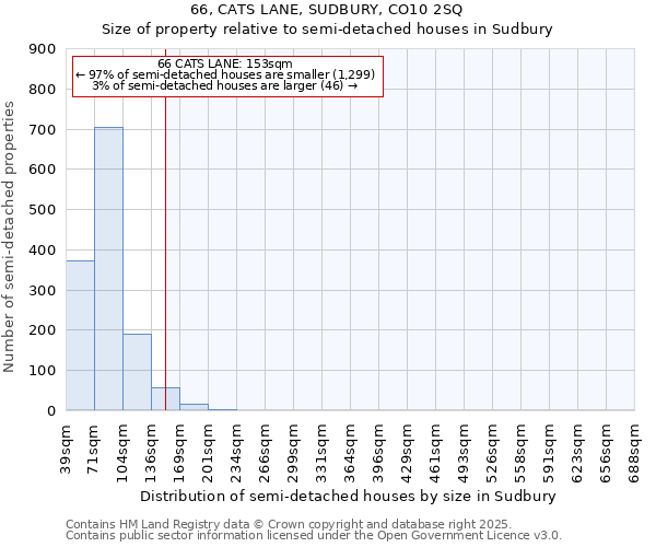 66, CATS LANE, SUDBURY, CO10 2SQ: Size of property relative to semi-detached houses houses in Sudbury