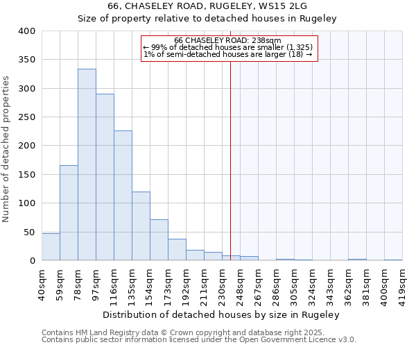 66, CHASELEY ROAD, RUGELEY, WS15 2LG: Size of property relative to detached houses houses in Rugeley