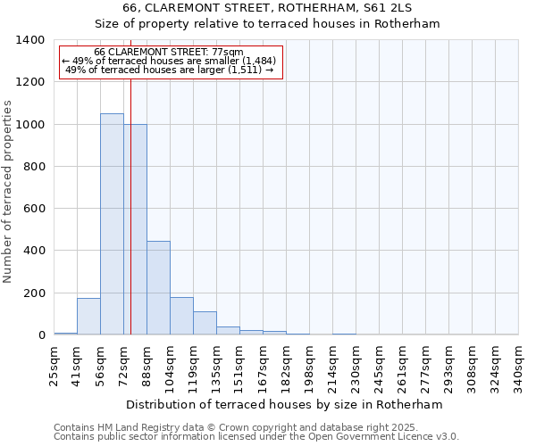 66, CLAREMONT STREET, ROTHERHAM, S61 2LS: Size of property relative to terraced houses houses in Rotherham