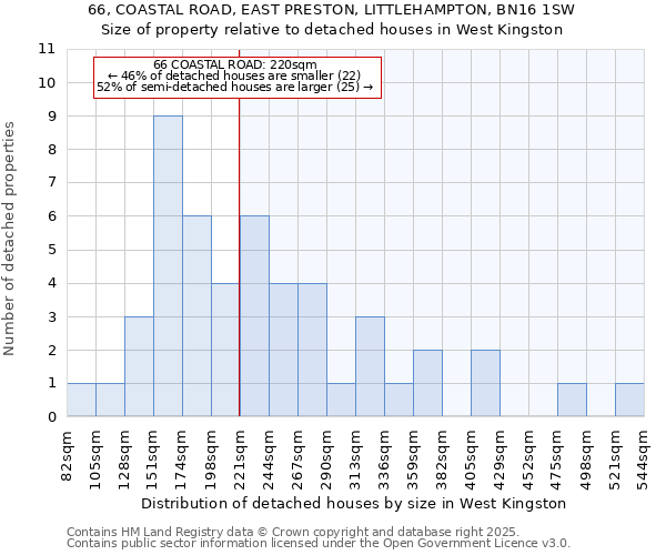 66, COASTAL ROAD, EAST PRESTON, LITTLEHAMPTON, BN16 1SW: Size of property relative to detached houses houses in West Kingston