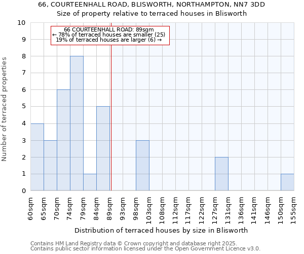 66, COURTEENHALL ROAD, BLISWORTH, NORTHAMPTON, NN7 3DD: Size of property relative to terraced houses houses in Blisworth