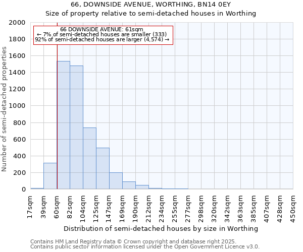 66, DOWNSIDE AVENUE, WORTHING, BN14 0EY: Size of property relative to semi-detached houses houses in Worthing