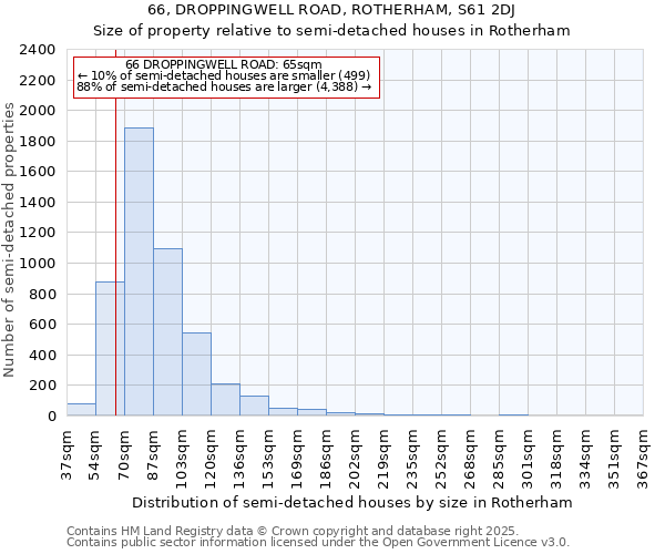 66, DROPPINGWELL ROAD, ROTHERHAM, S61 2DJ: Size of property relative to semi-detached houses houses in Rotherham