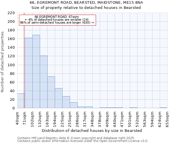 66, EGREMONT ROAD, BEARSTED, MAIDSTONE, ME15 8NA: Size of property relative to detached houses houses in Bearsted