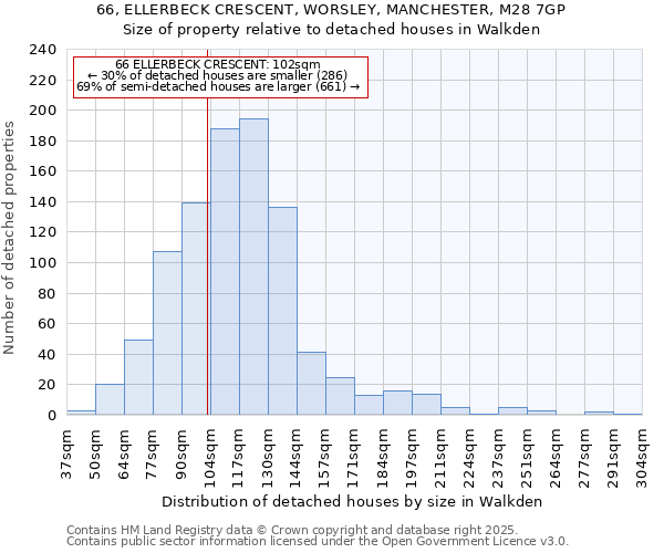66, ELLERBECK CRESCENT, WORSLEY, MANCHESTER, M28 7GP: Size of property relative to detached houses houses in Walkden