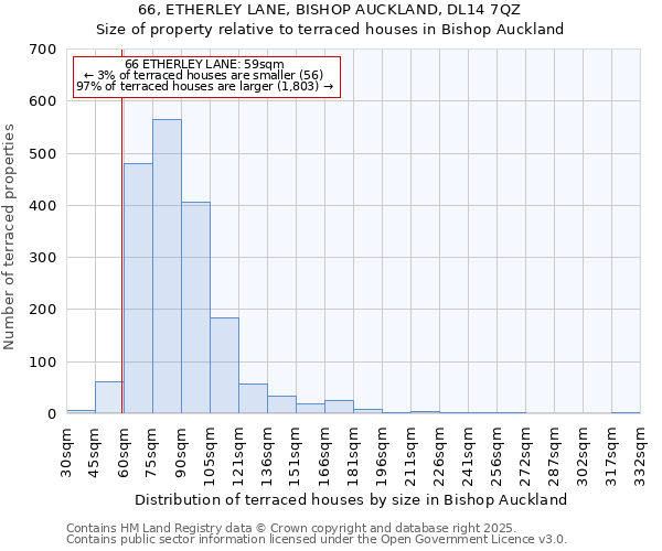 66, ETHERLEY LANE, BISHOP AUCKLAND, DL14 7QZ: Size of property relative to terraced houses houses in Bishop Auckland