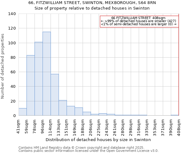 66, FITZWILLIAM STREET, SWINTON, MEXBOROUGH, S64 8RN: Size of property relative to detached houses houses in Swinton