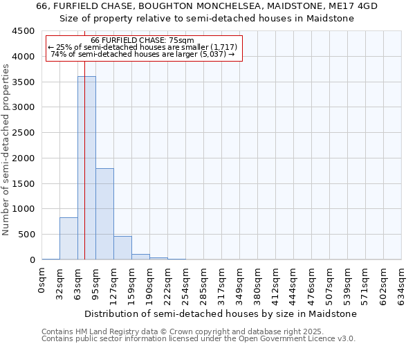 66, FURFIELD CHASE, BOUGHTON MONCHELSEA, MAIDSTONE, ME17 4GD: Size of property relative to semi-detached houses houses in Maidstone
