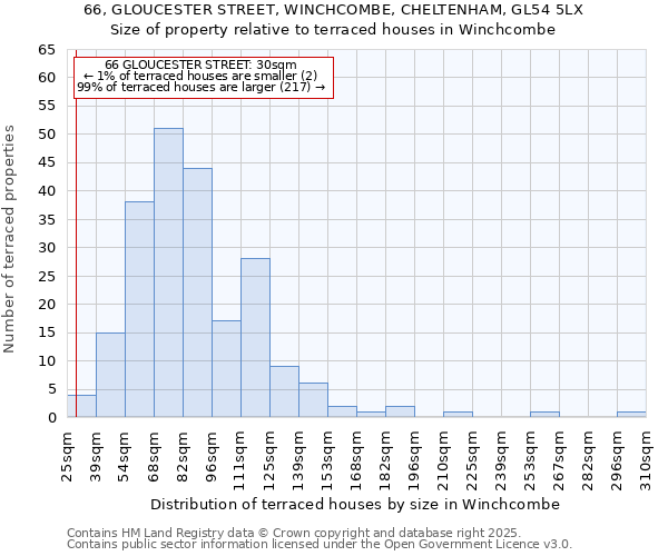 66, GLOUCESTER STREET, WINCHCOMBE, CHELTENHAM, GL54 5LX: Size of property relative to terraced houses houses in Winchcombe