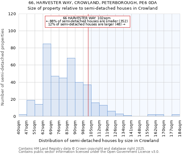 66, HARVESTER WAY, CROWLAND, PETERBOROUGH, PE6 0DA: Size of property relative to semi-detached houses houses in Crowland