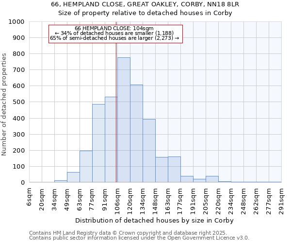 66, HEMPLAND CLOSE, GREAT OAKLEY, CORBY, NN18 8LR: Size of property relative to detached houses houses in Corby