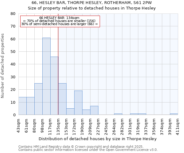 66, HESLEY BAR, THORPE HESLEY, ROTHERHAM, S61 2PW: Size of property relative to detached houses houses in Thorpe Hesley