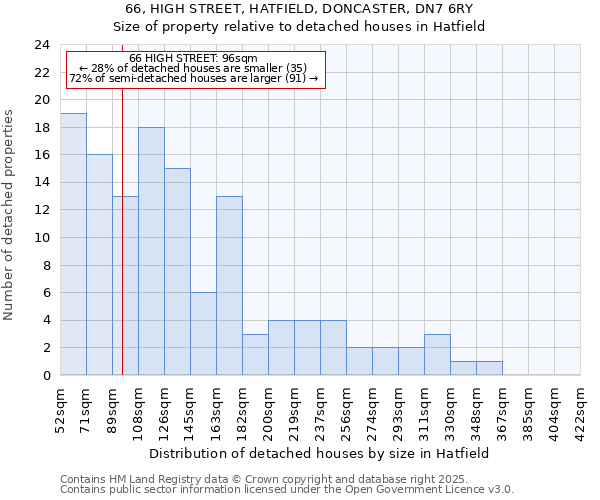 66, HIGH STREET, HATFIELD, DONCASTER, DN7 6RY: Size of property relative to detached houses houses in Hatfield