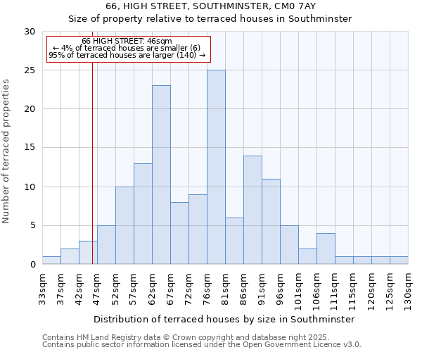 66, HIGH STREET, SOUTHMINSTER, CM0 7AY: Size of property relative to terraced houses houses in Southminster