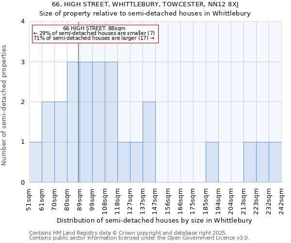 66, HIGH STREET, WHITTLEBURY, TOWCESTER, NN12 8XJ: Size of property relative to semi-detached houses houses in Whittlebury