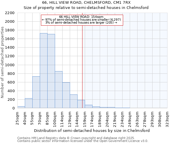 66, HILL VIEW ROAD, CHELMSFORD, CM1 7RX: Size of property relative to semi-detached houses houses in Chelmsford