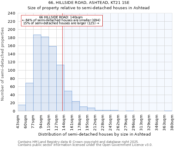 66, HILLSIDE ROAD, ASHTEAD, KT21 1SE: Size of property relative to semi-detached houses houses in Ashtead