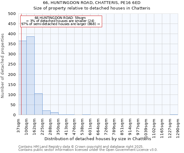 66, HUNTINGDON ROAD, CHATTERIS, PE16 6ED: Size of property relative to detached houses houses in Chatteris