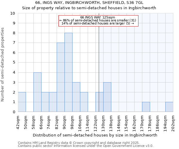 66, INGS WAY, INGBIRCHWORTH, SHEFFIELD, S36 7GL: Size of property relative to semi-detached houses houses in Ingbirchworth