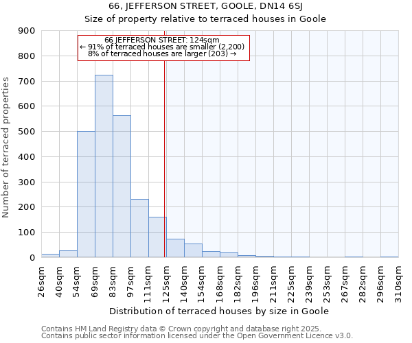 66, JEFFERSON STREET, GOOLE, DN14 6SJ: Size of property relative to terraced houses houses in Goole