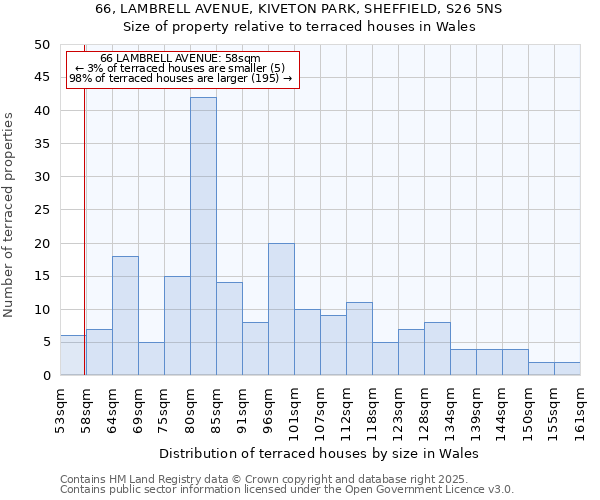 66, LAMBRELL AVENUE, KIVETON PARK, SHEFFIELD, S26 5NS: Size of property relative to terraced houses houses in Wales