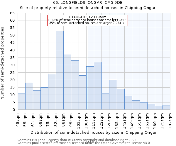 66, LONGFIELDS, ONGAR, CM5 9DE: Size of property relative to semi-detached houses houses in Chipping Ongar