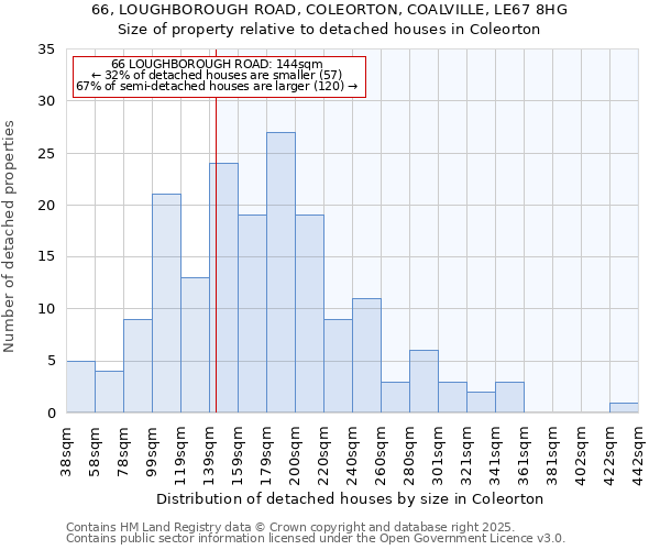 66, LOUGHBOROUGH ROAD, COLEORTON, COALVILLE, LE67 8HG: Size of property relative to detached houses houses in Coleorton