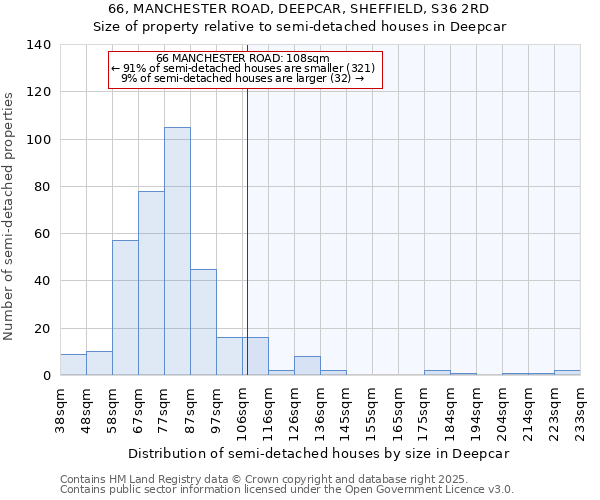 66, MANCHESTER ROAD, DEEPCAR, SHEFFIELD, S36 2RD: Size of property relative to semi-detached houses houses in Deepcar