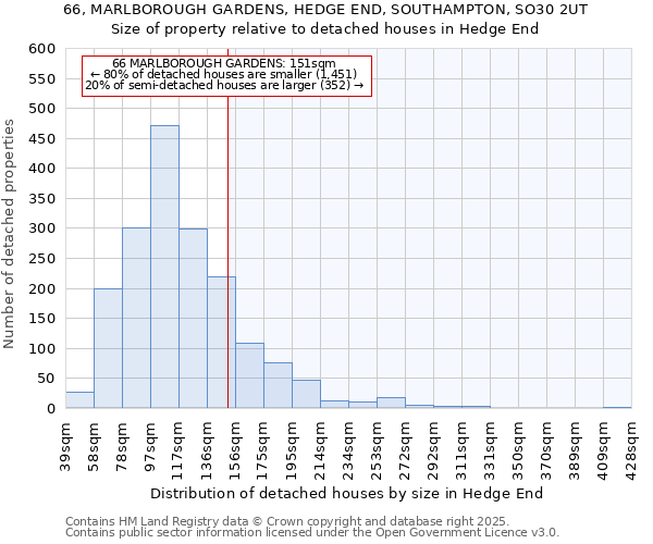 66, MARLBOROUGH GARDENS, HEDGE END, SOUTHAMPTON, SO30 2UT: Size of property relative to detached houses houses in Hedge End