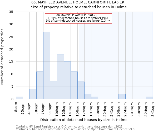 66, MAYFIELD AVENUE, HOLME, CARNFORTH, LA6 1PT: Size of property relative to detached houses houses in Holme